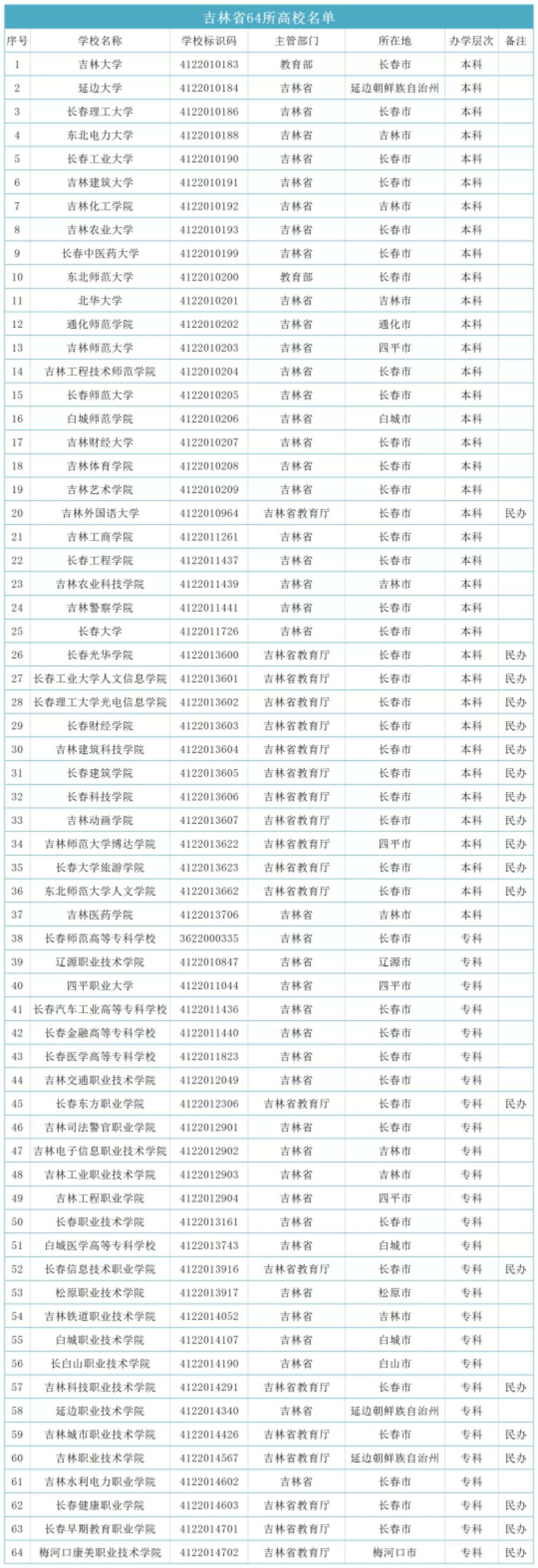 吉林省高校教学质量排名20强发布