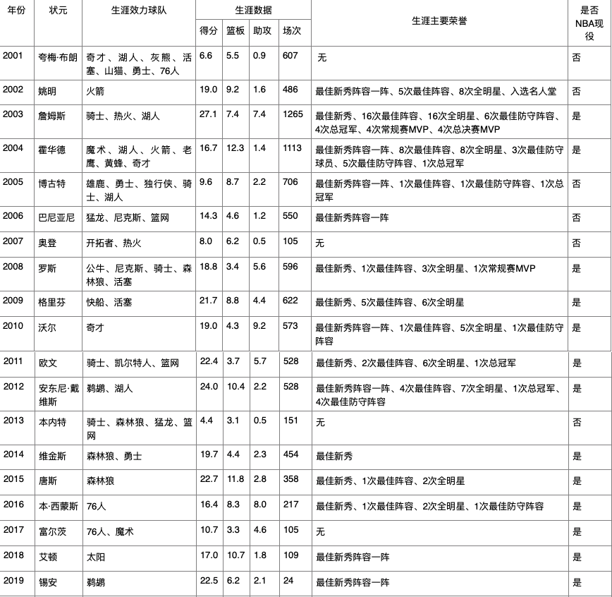 nba有哪些状元是得分后卫(史记丨NBA历届状元，俩水货之外5人拿到总冠军)