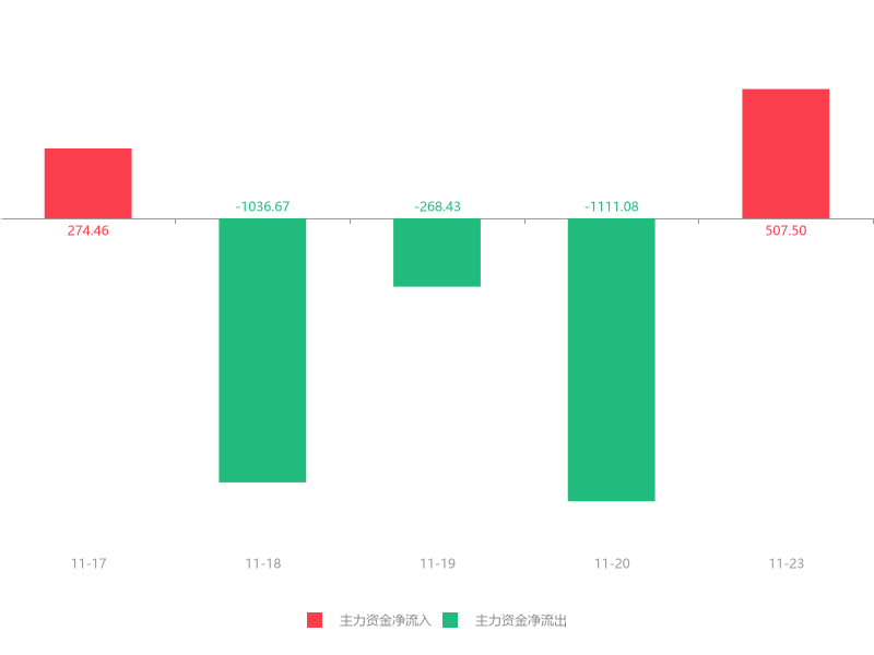 「万元集团」002398股票最新分析（垒知集团急速拉升5.22%）