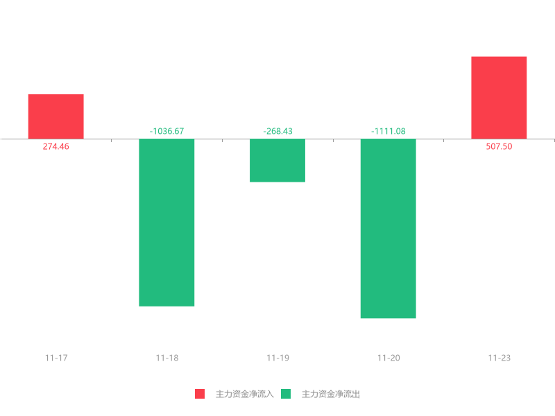 快讯：垒知集团急速拉升5.22% 主力资金净流入507.50万元