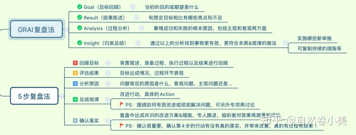 10年运营学姐教你如何做好项目复盘