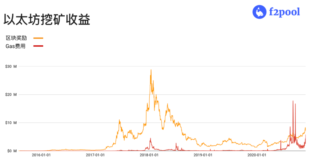 Eth2拉开序幕，为何显卡大户却在加码挖矿？