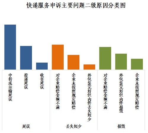 中国快递物流健康监测报告｜中转/运输延误问题集中 榜眼之争仅“1亿票”之差