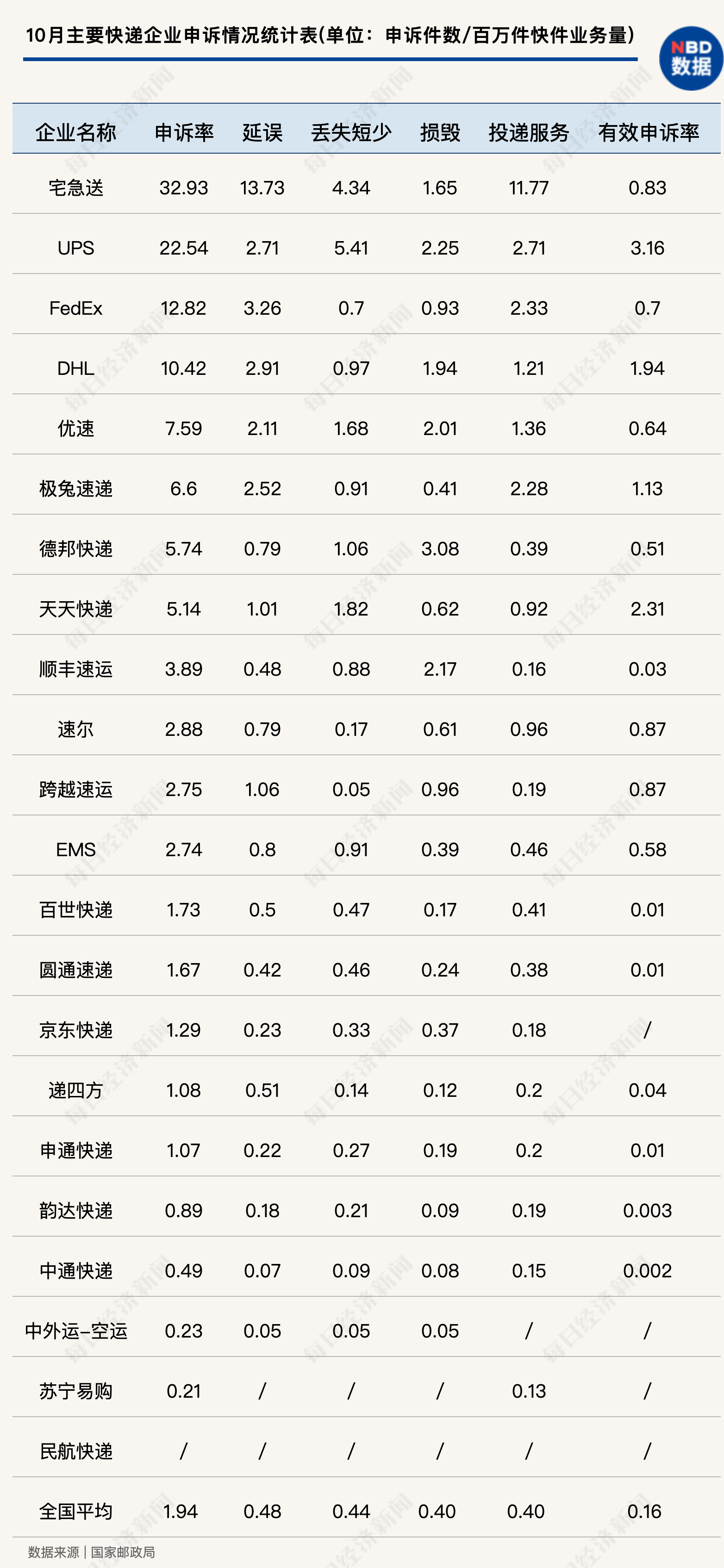 中国快递物流健康监测报告｜中转/运输延误问题集中 榜眼之争仅“1亿票”之差