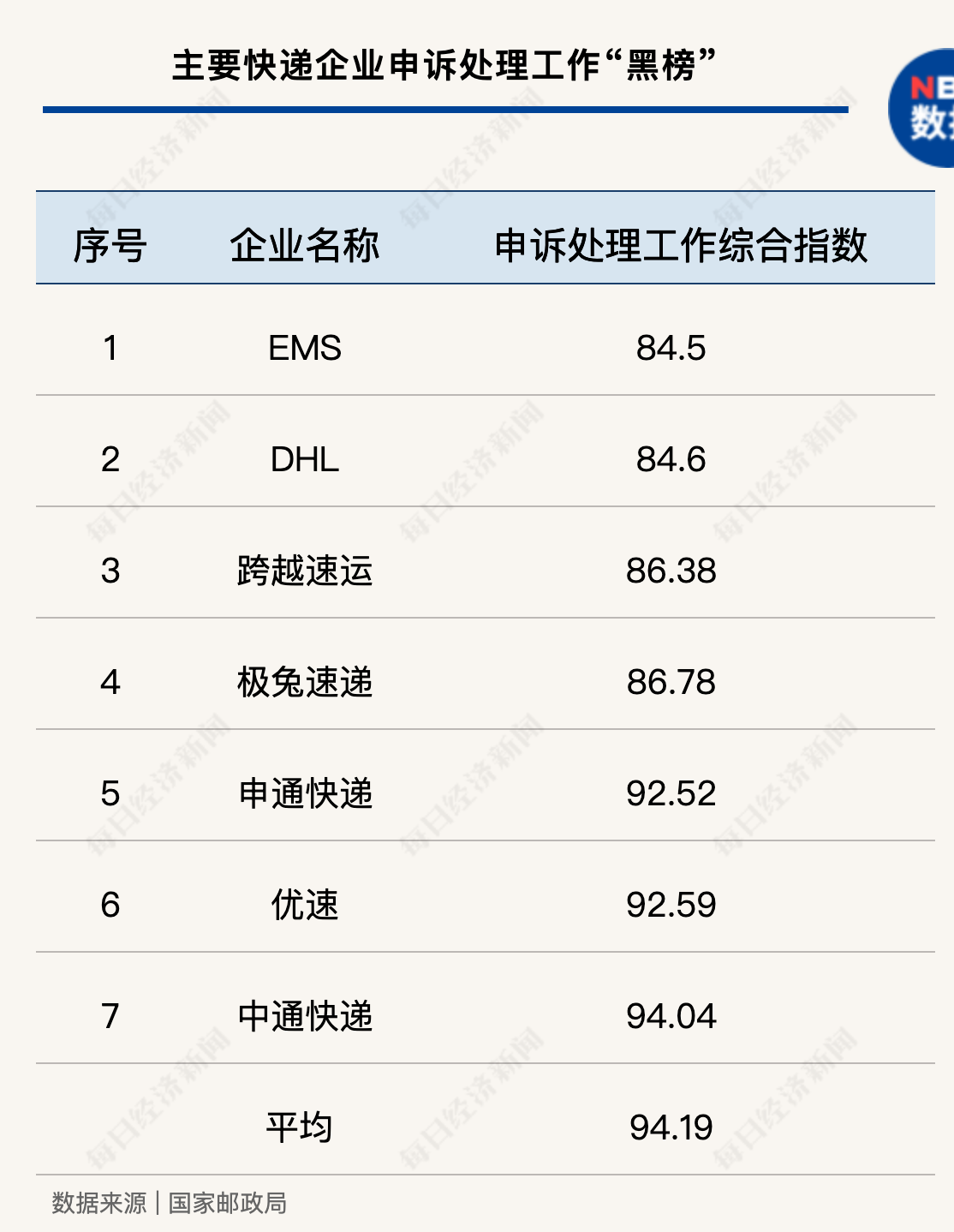 中国快递物流健康监测报告｜中转/运输延误问题集中 榜眼之争仅“1亿票”之差