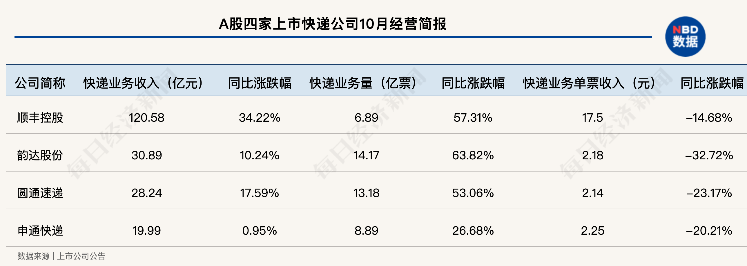 中国快递物流健康监测报告｜中转/运输延误问题集中 榜眼之争仅“1亿票”之差