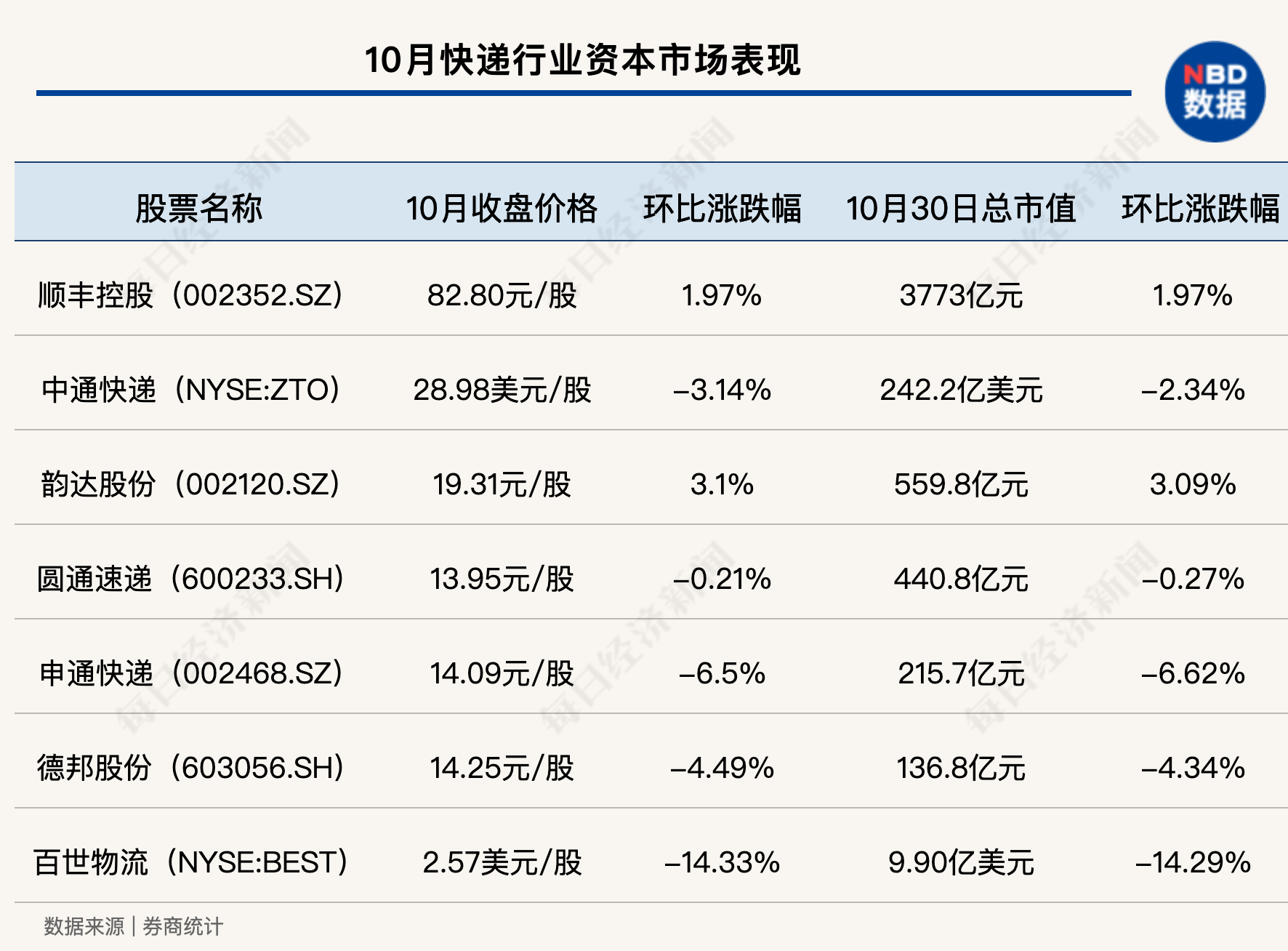 中国快递物流健康监测报告｜中转/运输延误问题集中 榜眼之争仅“1亿票”之差