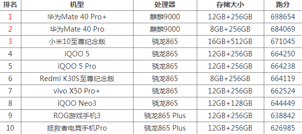 安兔兔手机跑分排行榜2020最新（手机跑分最新排名）