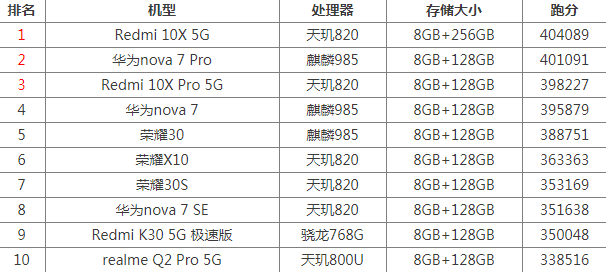 安兔兔手机跑分排行榜2020最新（手机跑分最新排名）