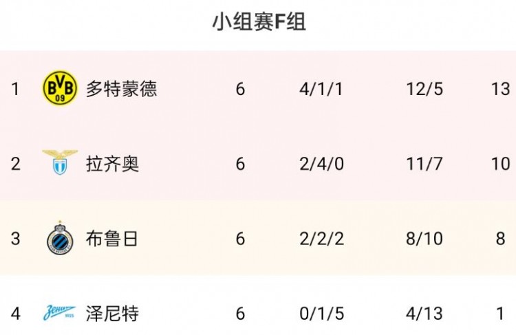 欧冠小组第六轮拉齐奥vs布鲁日(补时横梁帮大忙，拉齐奥2-2平布鲁日惊险以小组第二出线)