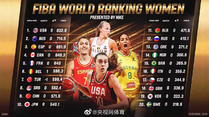 女篮世界杯预选赛排名(FIBA最新一期女篮排名公布：中国女篮列世界第9)