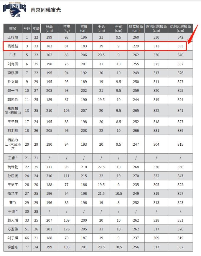 cba杨皓喆在哪个队(CBA官方发布球员基础信息白皮书 同曦队杨皓喆助跑摸高3.33m)