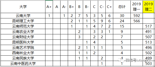 云南省3所实力最强的大学，外省考生报了就是捡漏，录取分超低