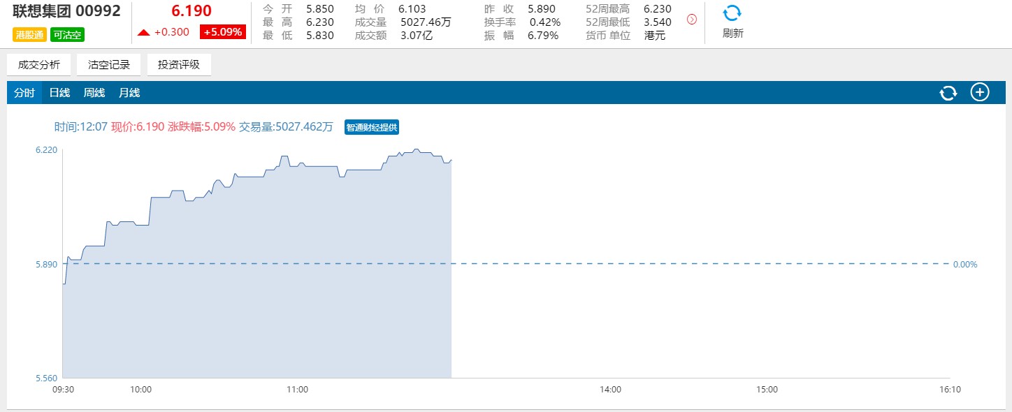「联想集团出货量」联想股票行情00992分析（联想股价涨幅创近20月新高详解）