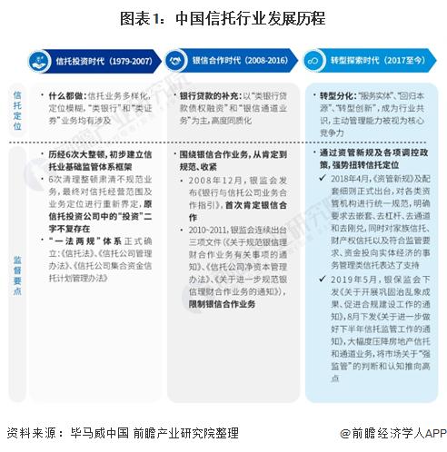 2020年中国信托行业市场现状及竞争格局分析 中信信托成为我国最大信托机构