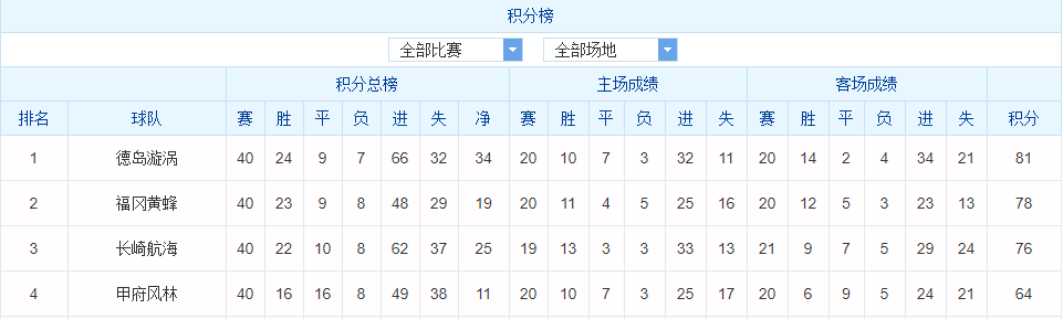 英超榜首之争属于什么(【】日系联赛尾声看战意 ，英超榜首之争拼防守)