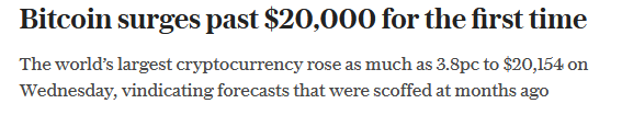 比特币史上首次突破20000美元