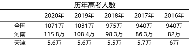 河南人：想要落户天津高考，先弄明白这几个问题再说
