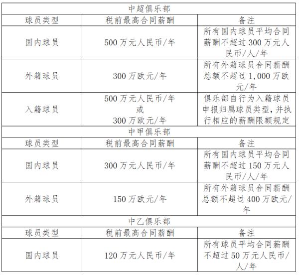 中超什么时候创立(足协：2023年中超扩军至18队，中甲20队、中乙30队)