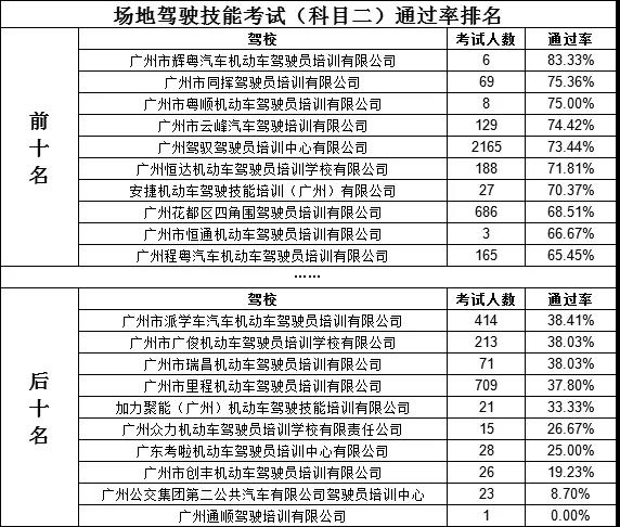 广州驾校排名榜前十名分别多少钱，广州考驾照哪个驾校好(附2022年最新排行榜前十名单)