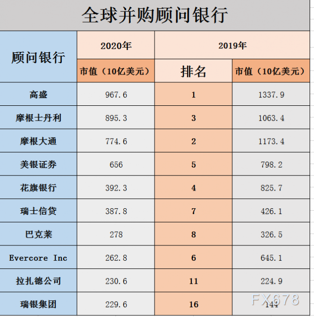 大开眼界！2020年全球十大顶级投行业绩PK
