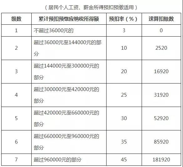 个人所得税缴纳标准,个人所得税缴纳标准 税率表