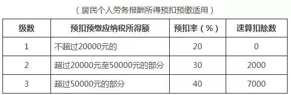 个人所得税缴纳标准,个人所得税缴纳标准 税率表