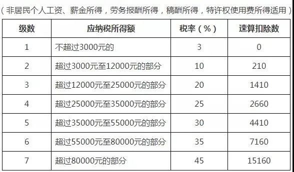 个人所得税缴纳标准,个人所得税缴纳标准 税率表