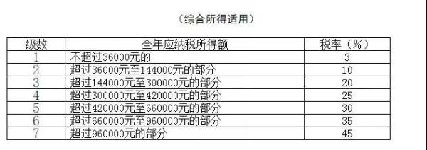 个人所得税缴纳标准,个人所得税缴纳标准 税率表