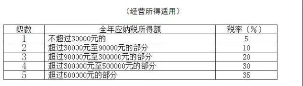 个人所得税缴纳标准,个人所得税缴纳标准 税率表