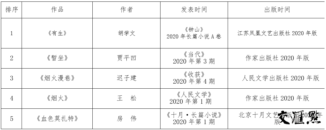 2020年度中国小说排行榜揭晓，45部作品上榜