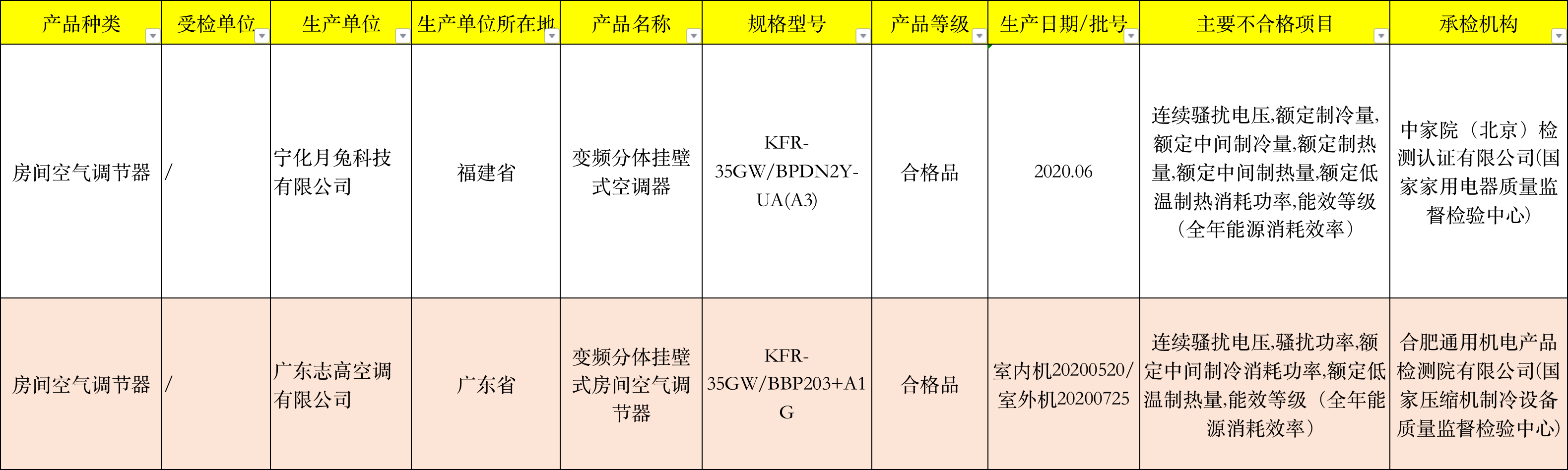 市监总局通报2020年国抽情况：志高空调1批次产品不合格