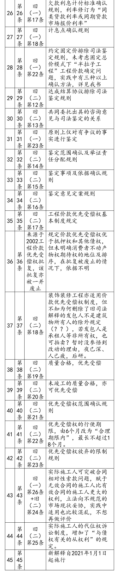 新旧对照！最高法院建设工程施工合同纠纷司法解释简析