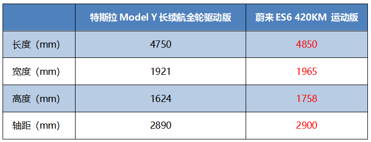 33.99万元的特斯拉Model Y，是否冲击了蔚来ES6？