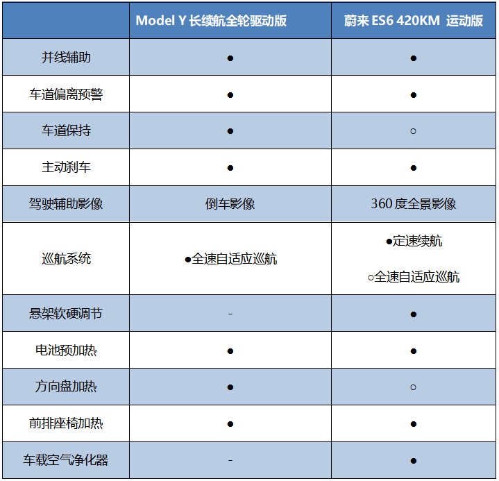 33.99万元的特斯拉Model Y，是否冲击了蔚来ES6？