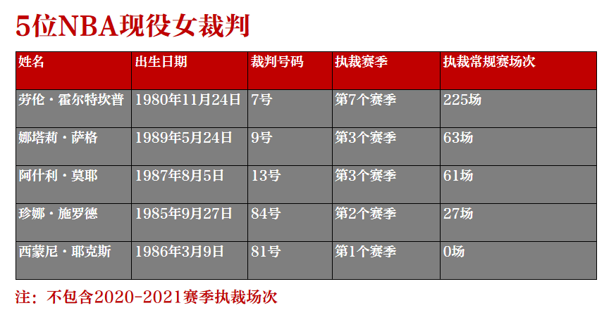 nba为什么聘请女裁判(NBA史上仅7位女裁判，现役5人还没吹过季后赛)