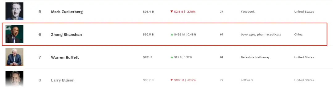新首富钟睒睒身家≈马化腾+王健林+刘强东