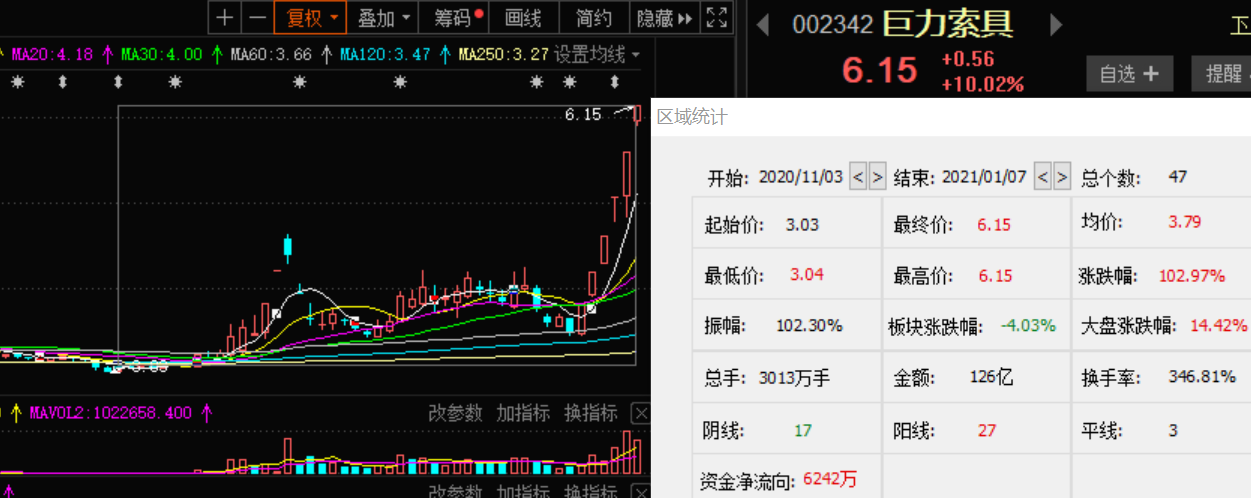 沾个酒字就能涨？巨力索具22万投资收益，撬动30亿市值，机构却已高位套现