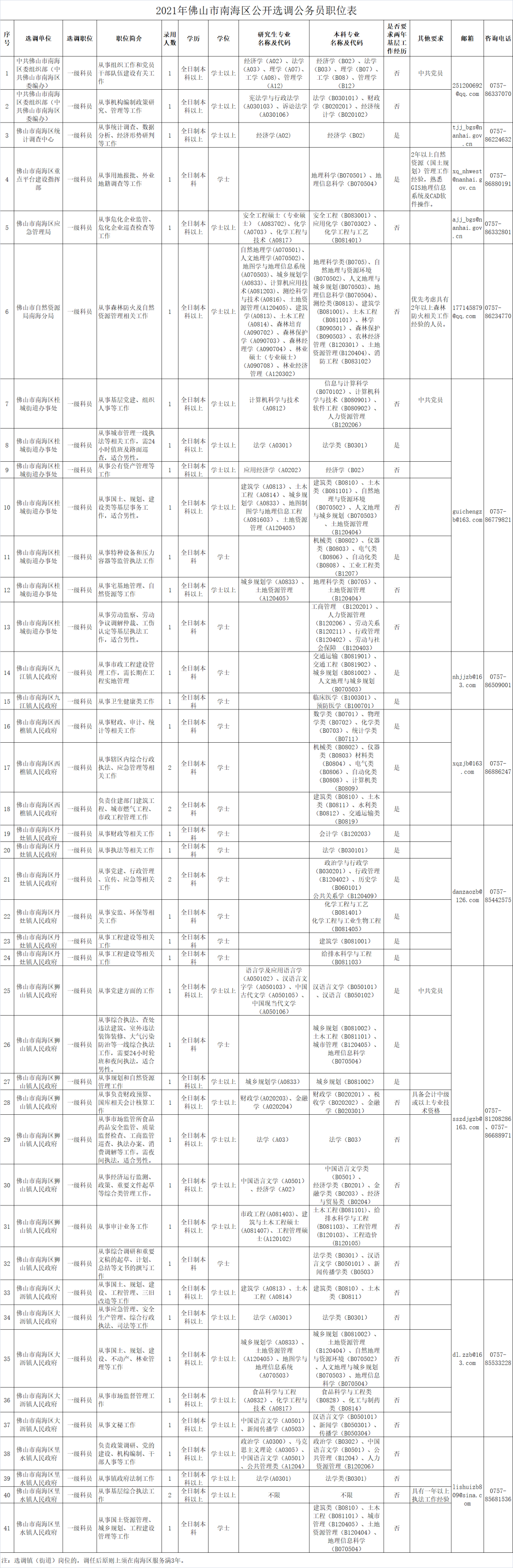 南海顺德公开选调公务员！还有一批单位在招人！
