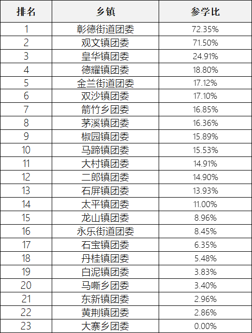 丁真邀您一起学习本期的“青年大学习”啦~(附上期学习情况排名)