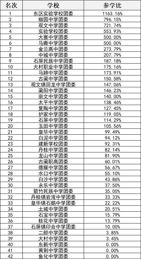 丁真邀您一起学习本期的“青年大学习”啦~(附上期学习情况排名)