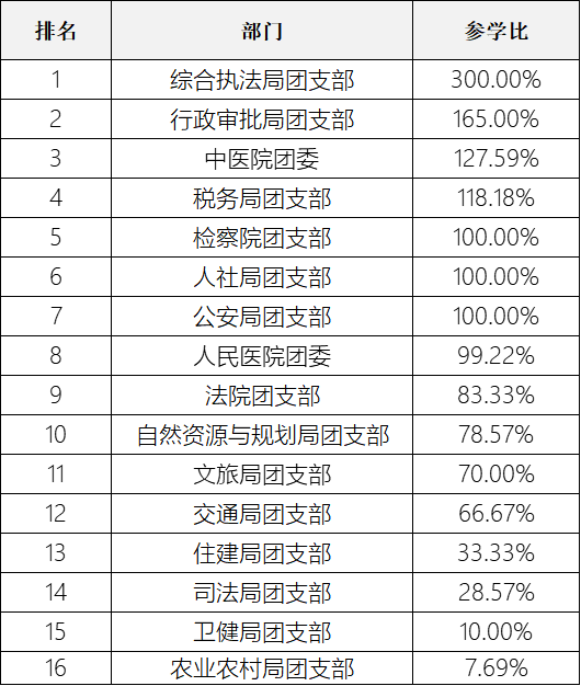 丁真邀您一起学习本期的“青年大学习”啦~(附上期学习情况排名)