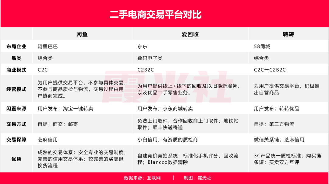 二手電商市場分析：閑魚VS愛回收VS轉(zhuǎn)轉(zhuǎn)“三國殺”