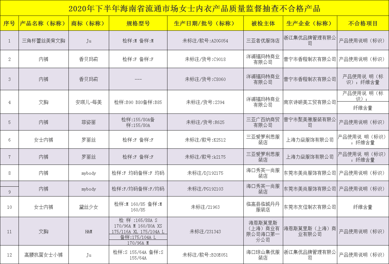 海南抽查30批次女士内衣，四成不合格，H&M、罗丽丝上榜