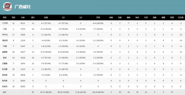 2012年nba总决赛g2回放(NBL总决赛G2-安徽文一再胜广西威壮 大比分2-0成功卫冕)