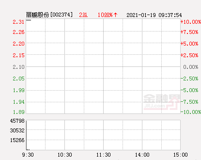 快讯：丽鹏股份涨停 报于2.31元