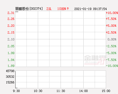 「万元股份」丽鹏股份股票最新分析（丽鹏股份涨停 报于2.31元详解）