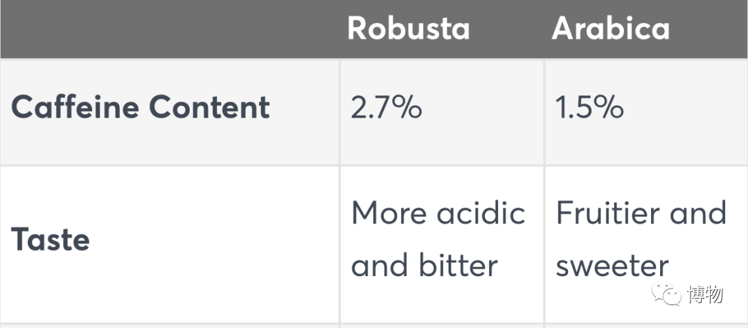 阿拉比卡(谁说阿拉比卡就一定是高级咖啡了？)