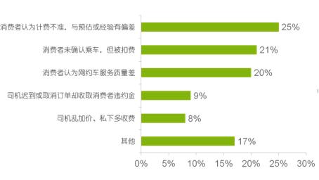 上海网约车超半数计程不精准,