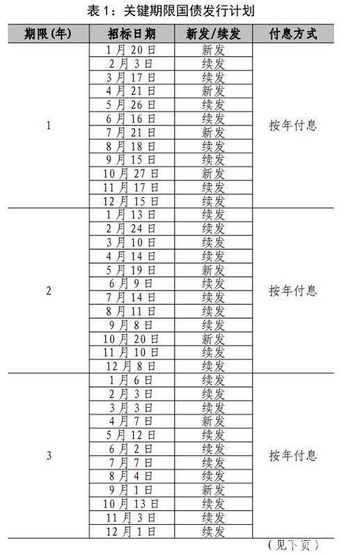 2021今年国债发行时间公告zui新 2021国债发行时间表及利率